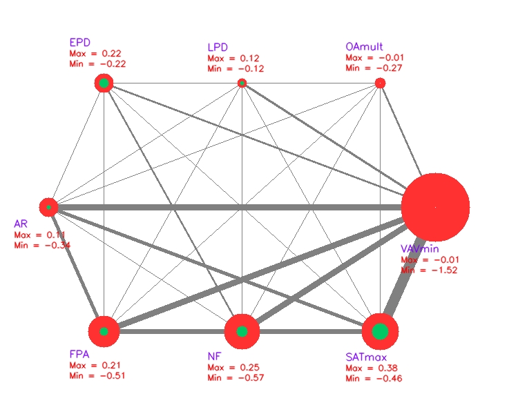 Interaction Chart $