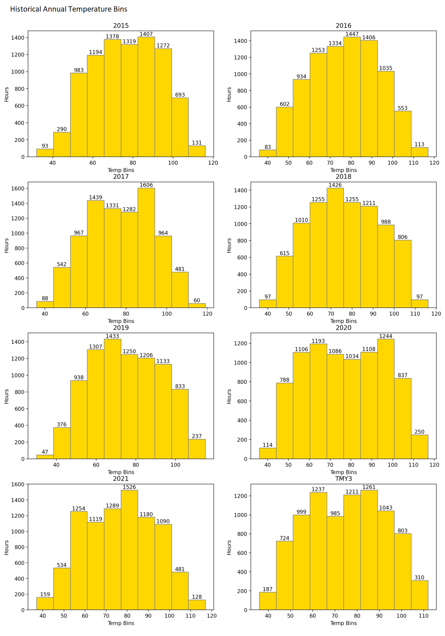 AnnualTempBins Chart