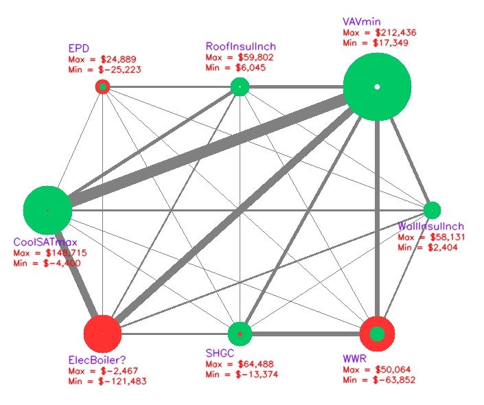 Interaction Chart